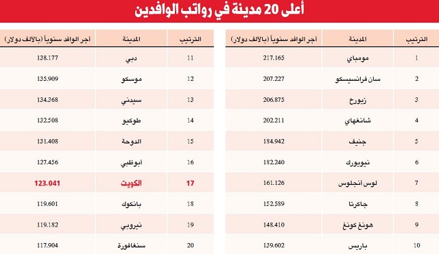أجور الوافدين في الكويت أقل من دبي والدوحة وأبوظبي